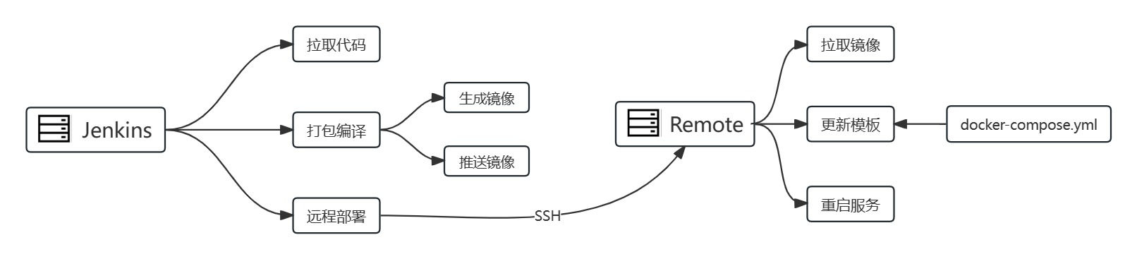 开源工具专题-01 Superset的CICD流程构建