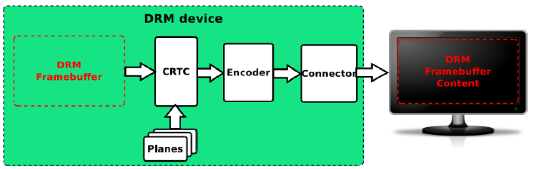 Android下HWC以及drm_hwcomposer普法((上)