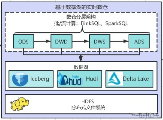 从数据湖到湖仓一体：统一数据架构演进之路_数据_08