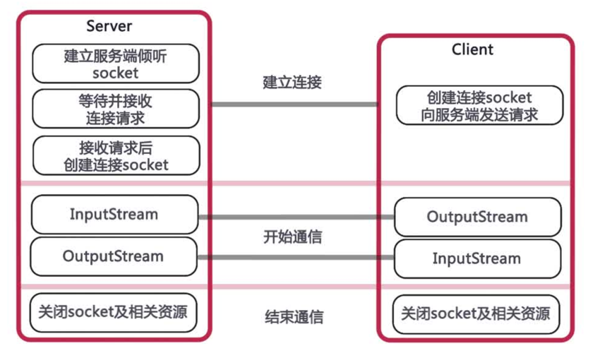 网络协议：一文搞懂Socket套接字