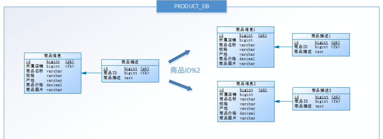 【Java开发笔记】分库分表