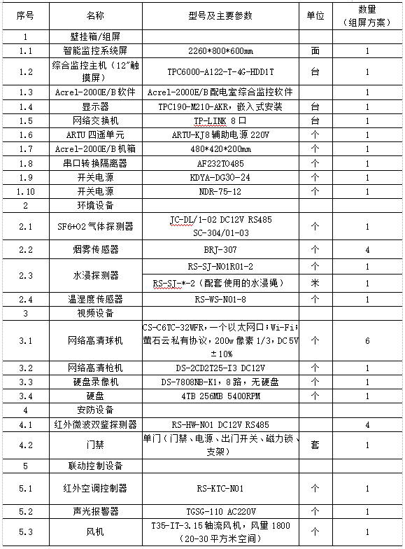 浅谈智能配电房的系统设计和技术方案