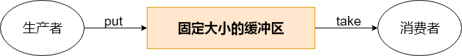 线程通信：生产者消费者问题