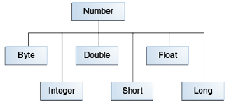 java 3number_java 数据Number、Math