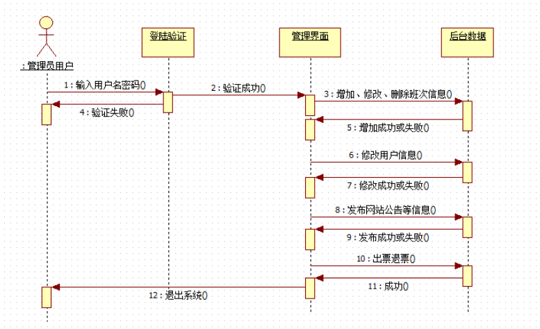 顺序图（Sequence Diagram）