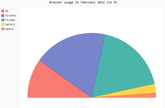 Pygal chart type for Python data visualization