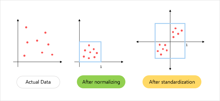 https://becominghuman.ai/what-does-feature-scaling-mean-when-to-normalize-data-and-when-to-standardize-data-c3de654405ed