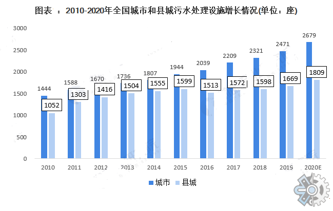 污水处理设备数据分析：潜在市场容量高达1000亿