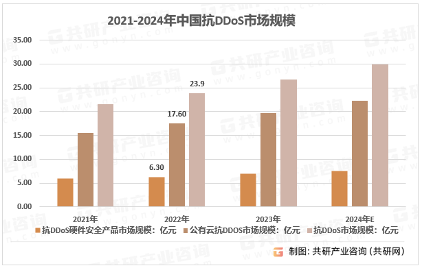 2021-2024年中国抗DDoS市场规模