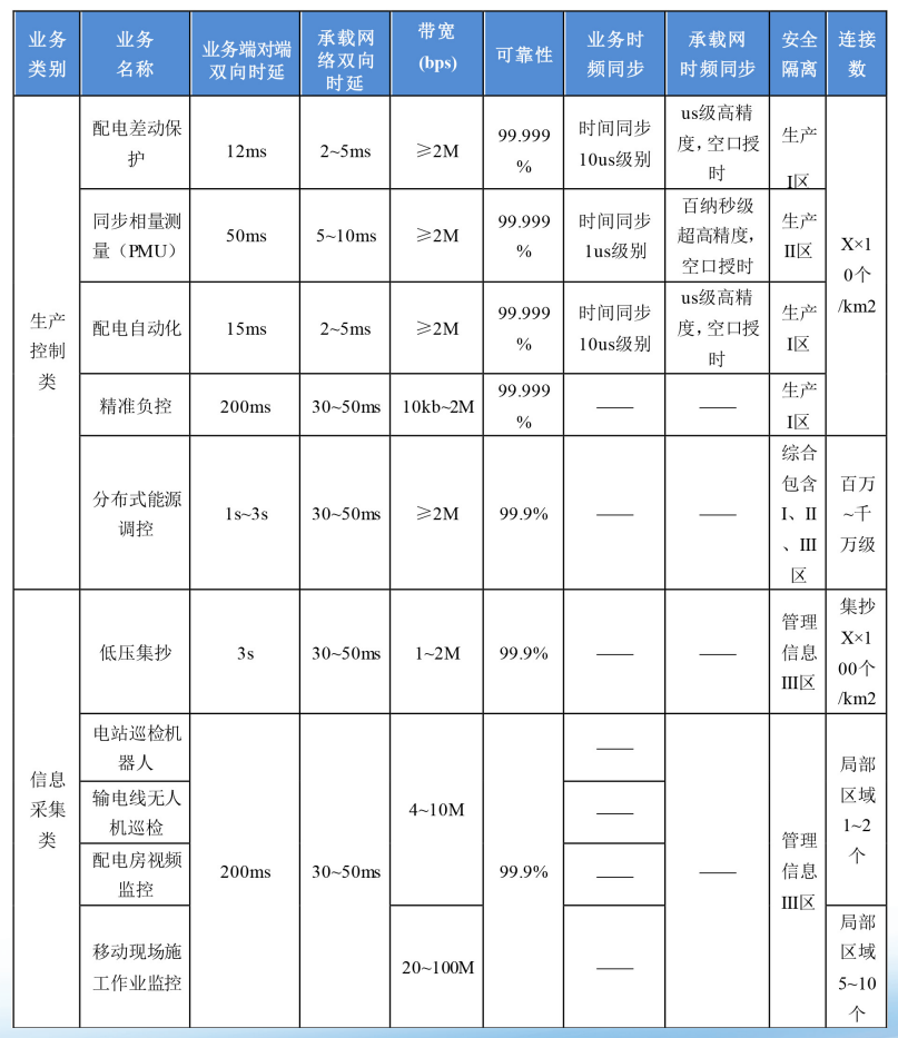 行业分享-5G+智能电网承载需求分析