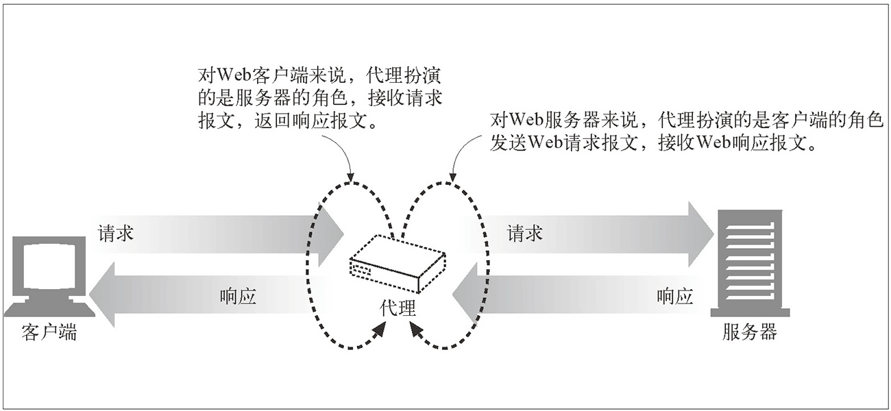 HTTP 代理