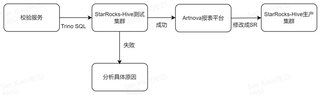 无需数据搬迁，10倍性能提升！携程的统一分析之旅