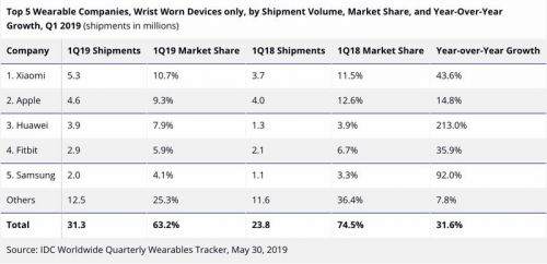 华为可穿戴设备出货量Q1同比猛增282% 几乎是苹果6倍