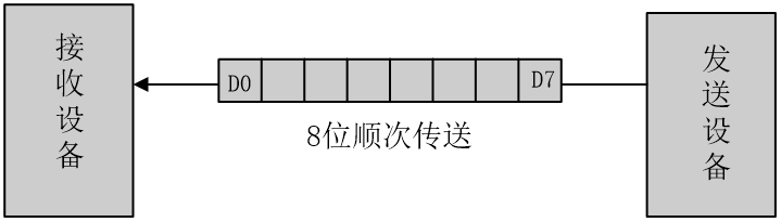 串行通信示意图