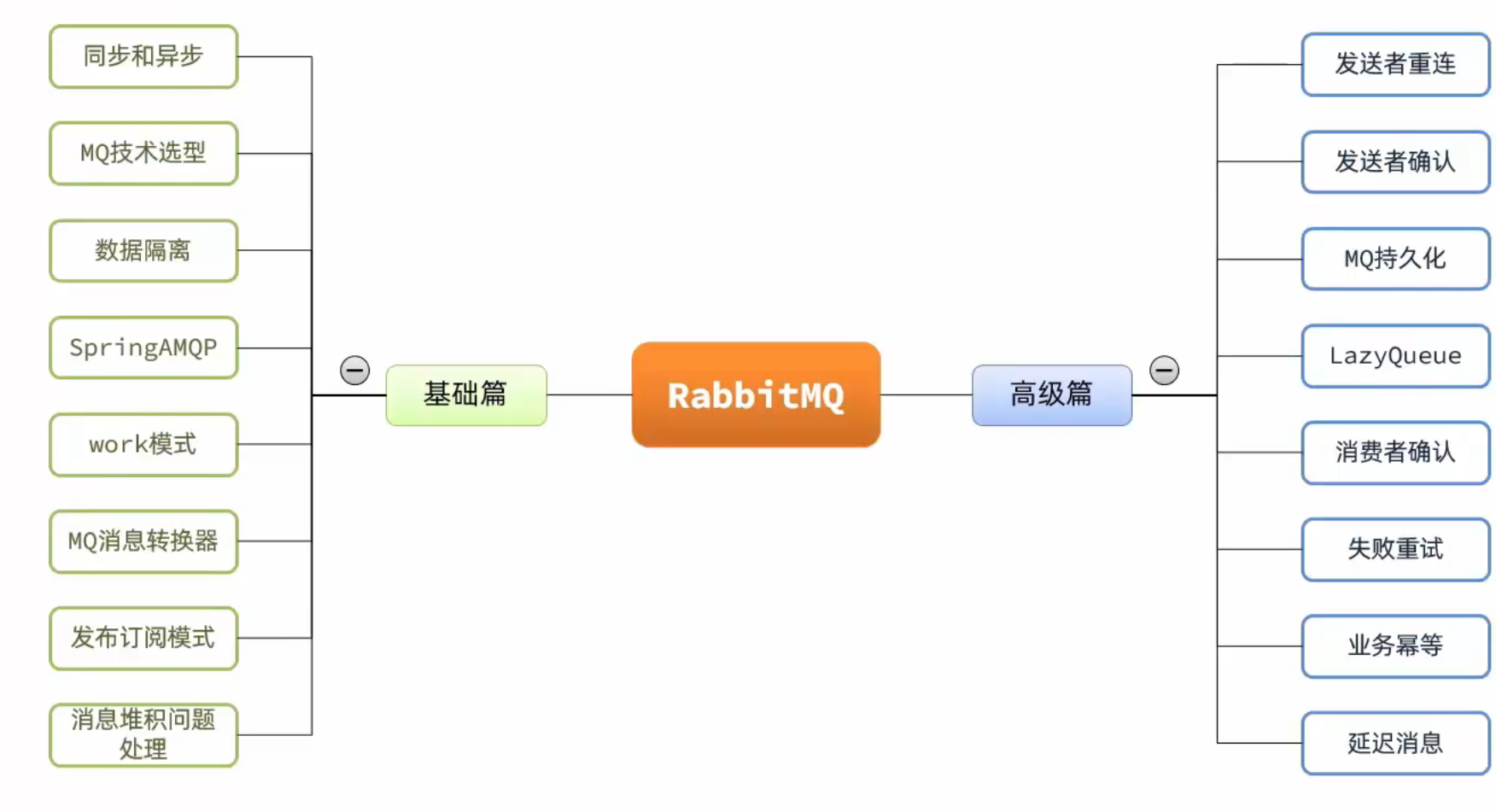 【RabbitMQ】-SpringAMQP以及Work模型_发送消息