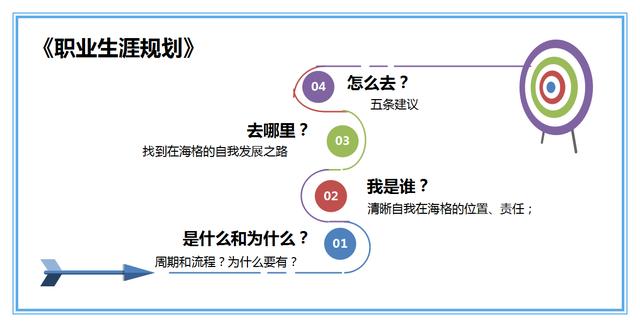 再对所在组织环境和社会环境进行分析,然后根据分析结果制定一个人的