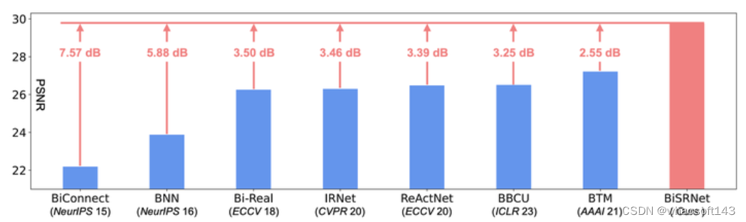 BiSRNet_卷积