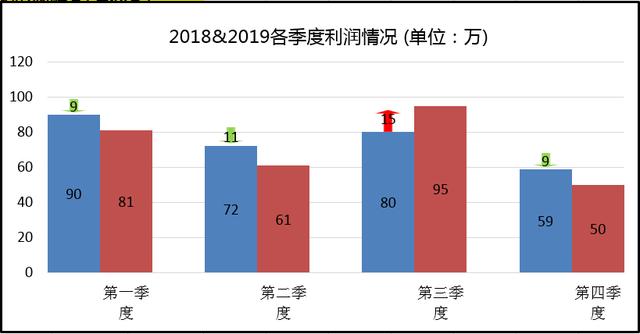 两年数据对比柱形图同期数据对比你会做这样特殊的柱形图吗趋势差异值