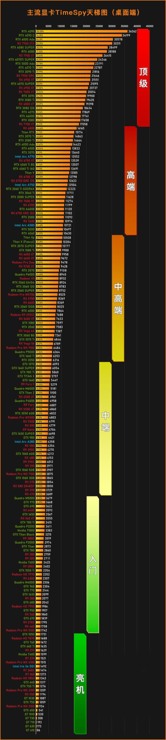 2024年最新显卡天梯图