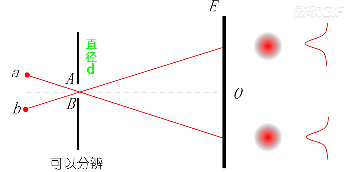 大物实验计算弹性模量大物学习笔记二十二单缝衍射与光学仪器分辨本领