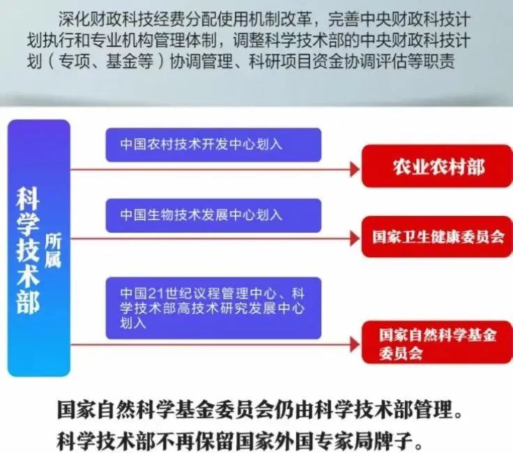 根据这份方案,国家科学技术部将迎来重组,这也是本次国务院机构改革最