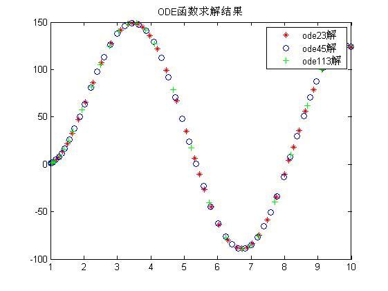 matlab求微分数值,用MATLAB语言求微积分方程的数值解.(xd^2y)/dx^2-5dy/dx+y=0y(0)=0y'(0)=0...