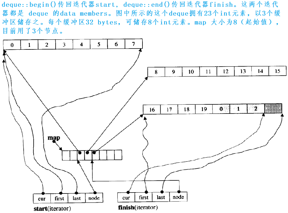 STL——容器适配器、deque