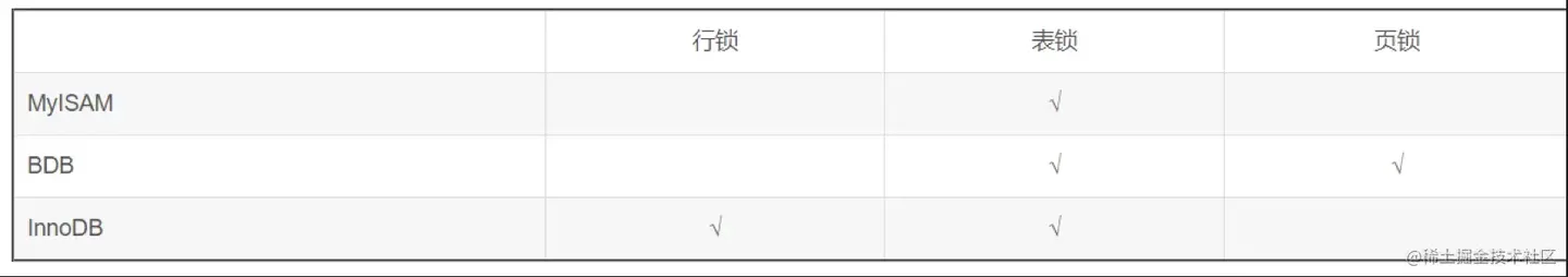 面试官问我知不知道 MySQL 的锁，5分钟让他刮目相看