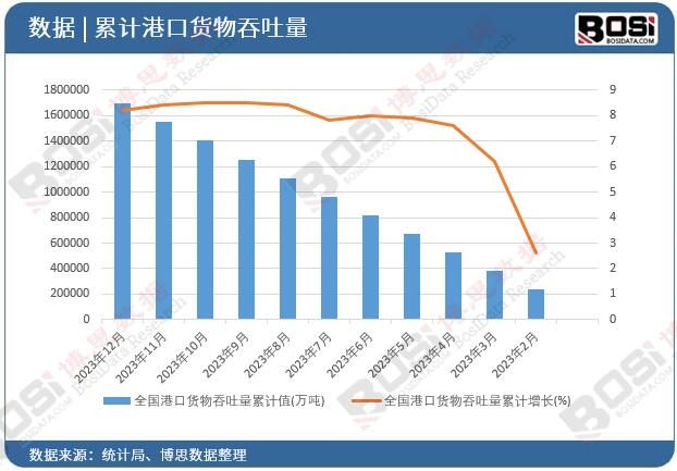 全国港口货物吞吐量累计