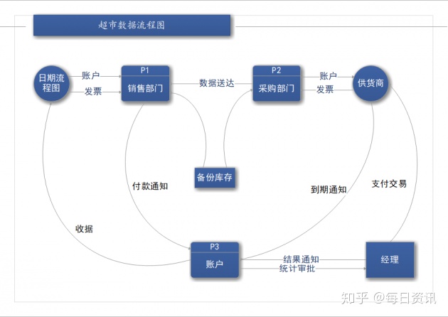 confluence制作流程图数据流程图是做什么的数据流程图海量模板参考