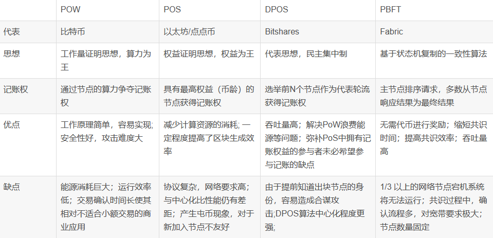 共识算法（POW、POS、DPOS、PBFT、RPCA、dBFT）