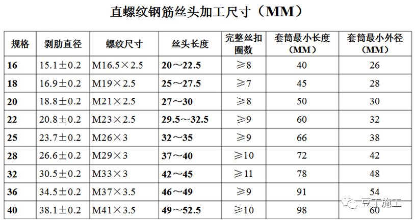golang 边界检查消除_钢筋直螺纹套筒连接工艺及质量检查重点!