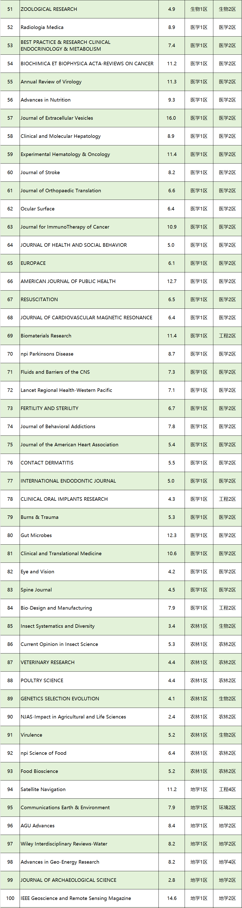 131本！2023中科院分区晋升1区期刊名单出炉