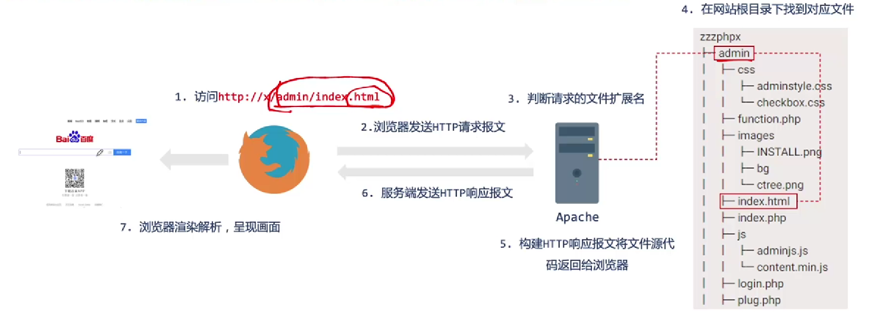 apache 处理 HTTP 请求过程参考