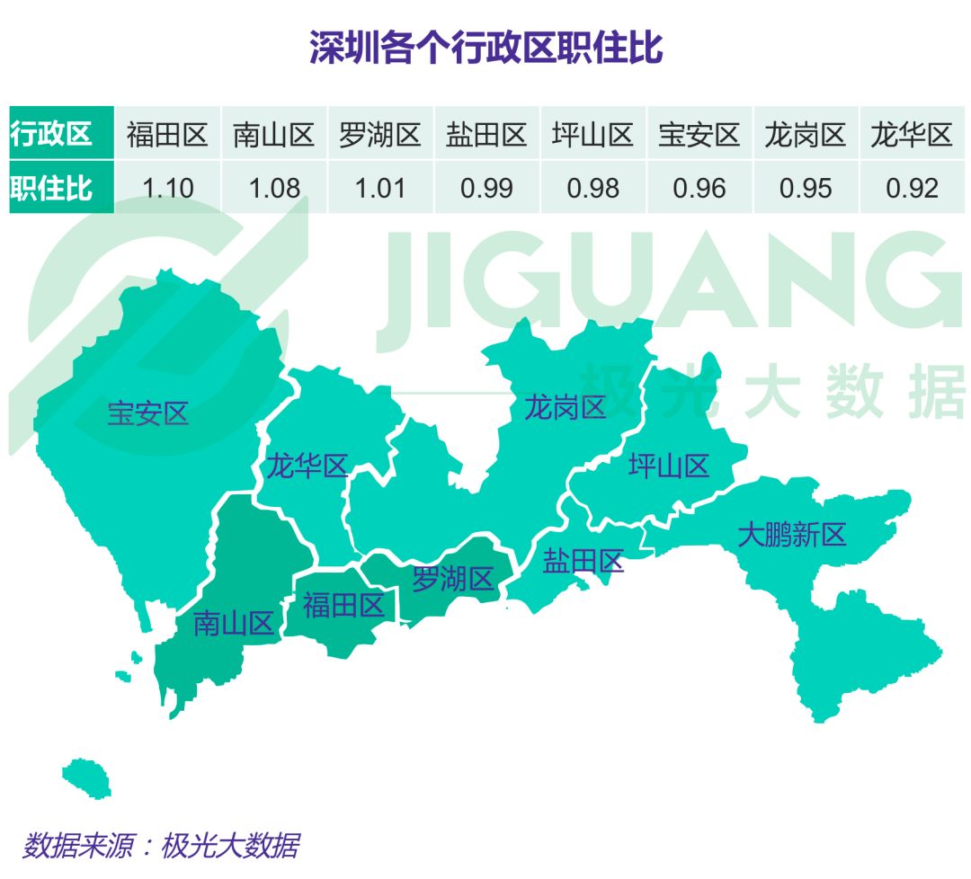 均超過9公里在深圳市各區中,除了通勤路程最短的坪山區以外,其他各區