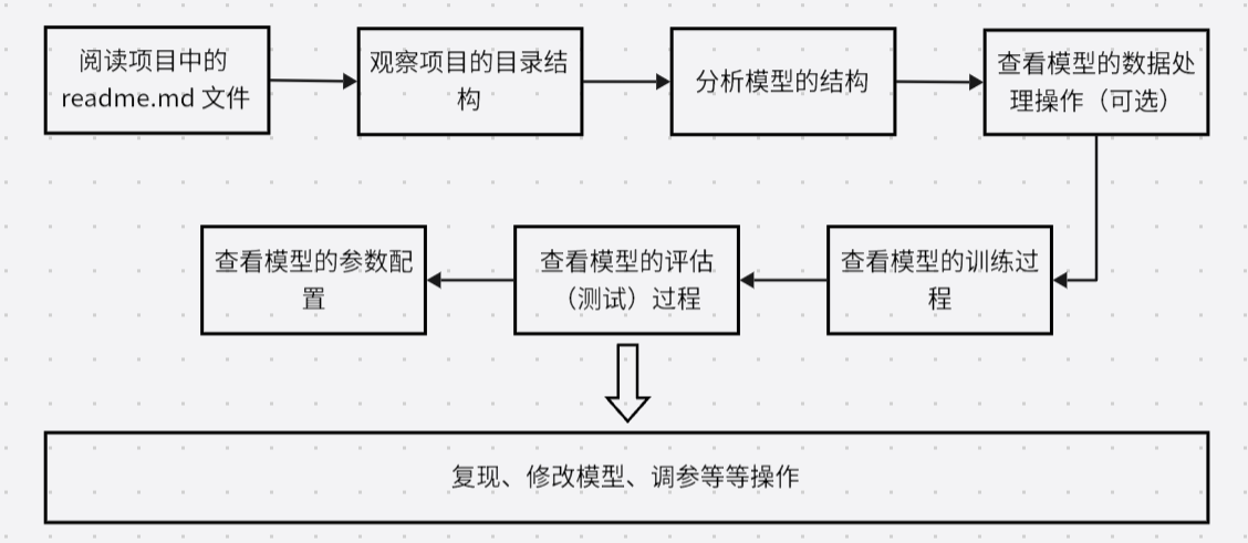 关于深度学习的 PyTorch 项目如何上手分析？从什么地方切入？