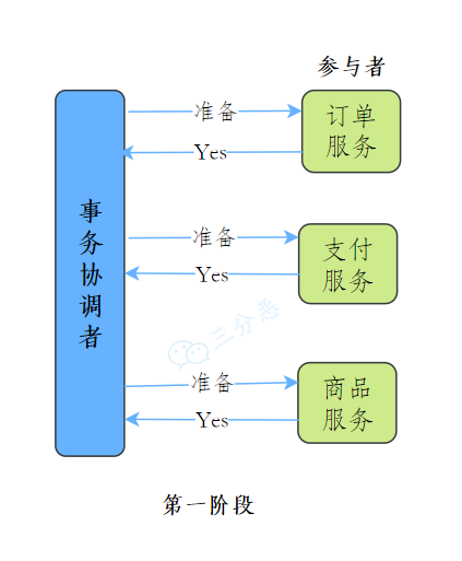 第一阶段