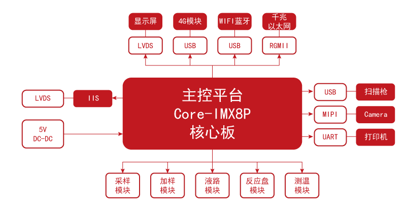 基于NXP IMX8P+FPGA+AI全自动化学发光免疫分析仪解决方案