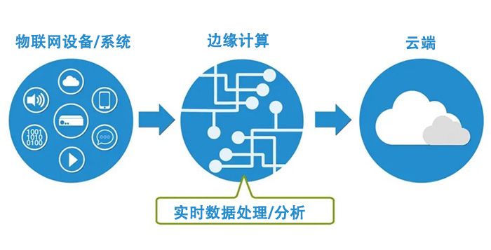 边缘计算智能网关如何发挥物联网优势 边缘计算网关选型 Csdn博客