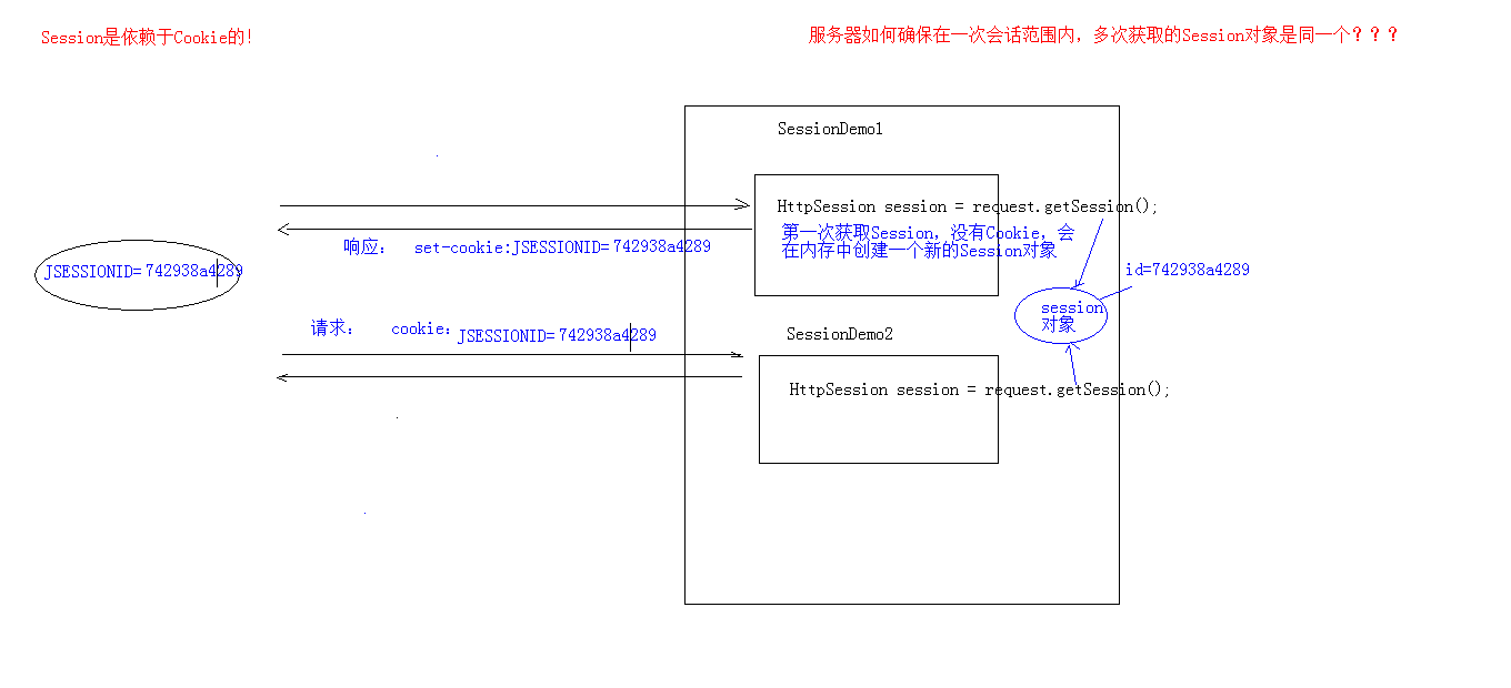 Session原理