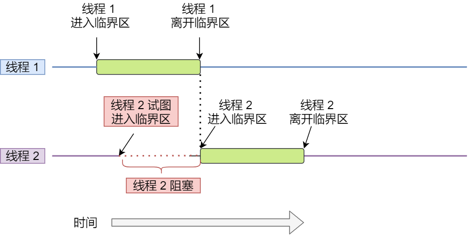 同步和互斥区别