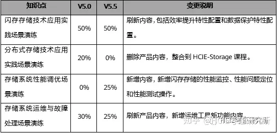 华为认证 | 11月底这门HCIP认证即将发布！