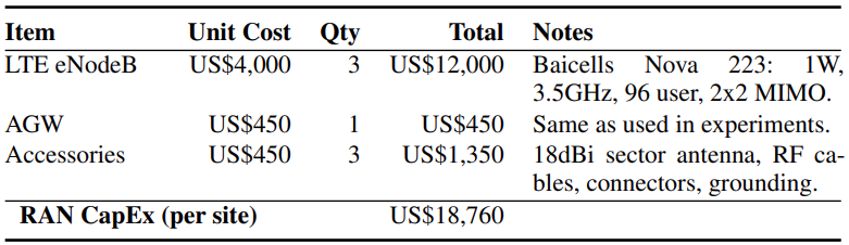 表2: 典型Magma部署的有源RAN设备成本明细，不包括特定地点的无源基础设施和回传费用。