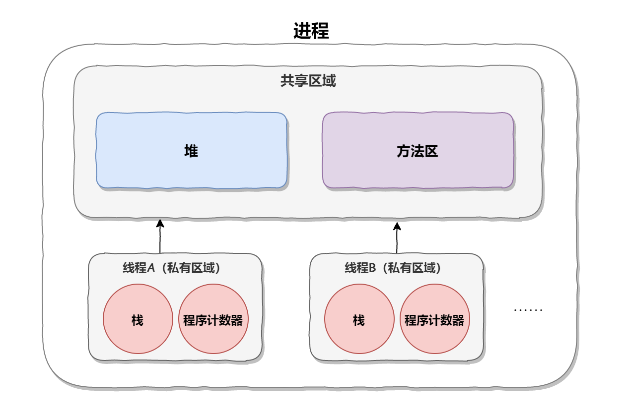 为什么要用线程池？