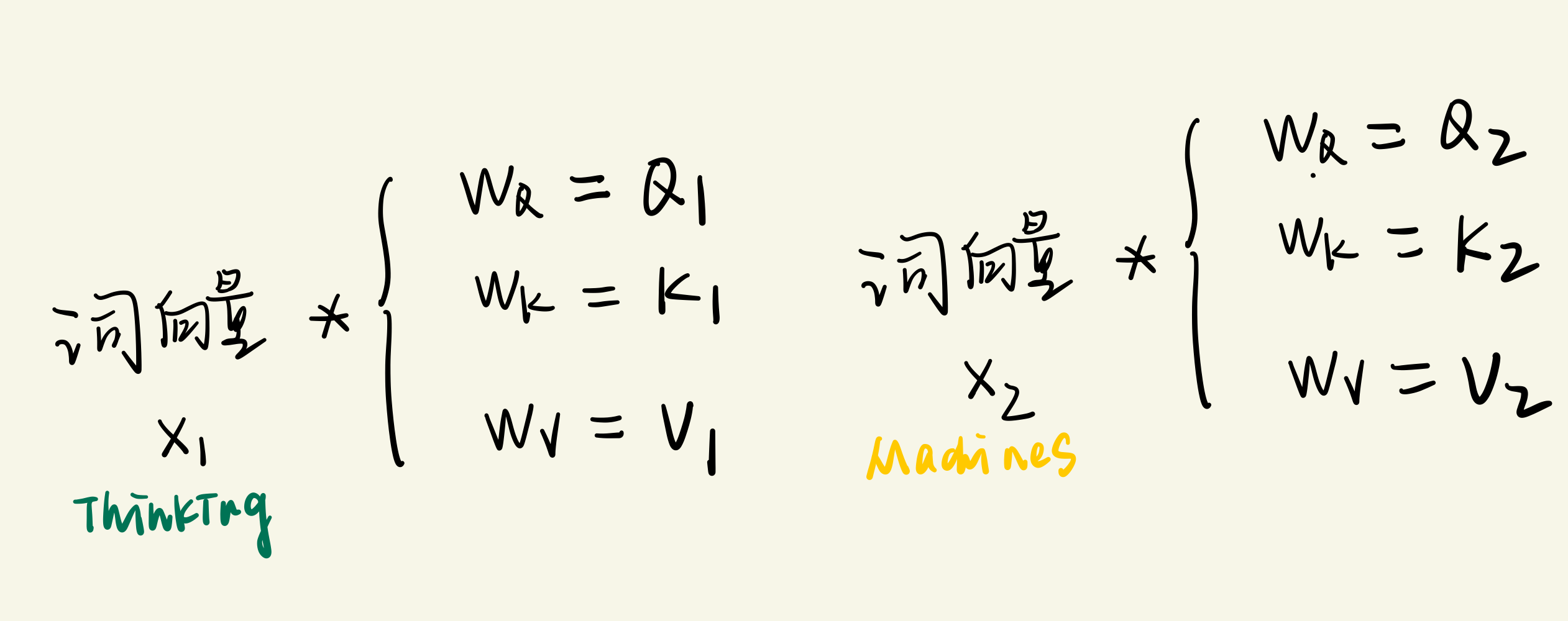 第一步，计算每个单词的三个虚拟值（Q,K,V）