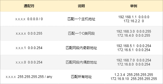 反掩码和通配符，傻傻分不清？