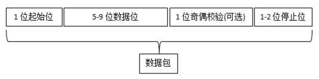 【STM32+HAL库+CubeMX】UART<span style='color:red;'>轮</span><span style='color:red;'>询</span>收发、<span style='color:red;'>中断</span>收发、DMA收发方法及空闲<span style='color:red;'>中断</span>详解