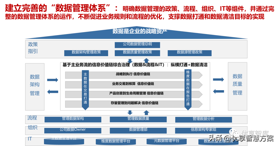 企业数字化转型与数据管理架构与蓝图综合解决方案（PPT）_数字化咨询与蓝图的关系图-CSDN博客