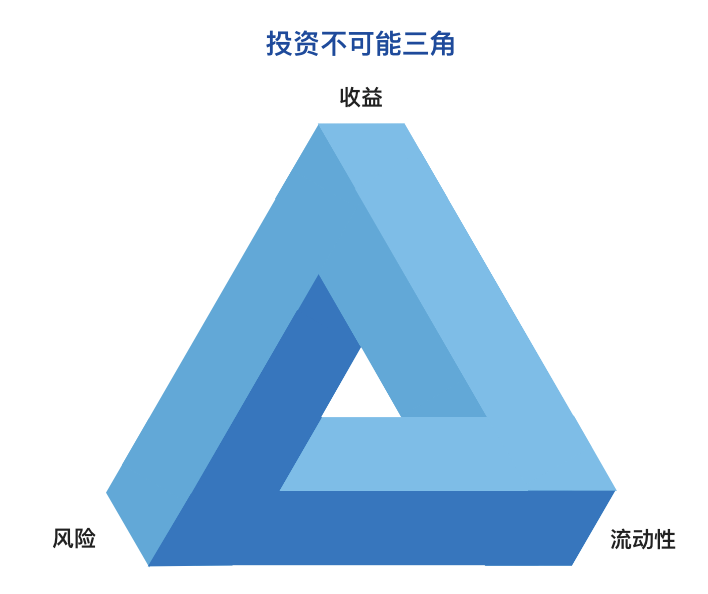 我们用不可能三角来理解它:cap原则的不可能三角当然,这个有趣的三角