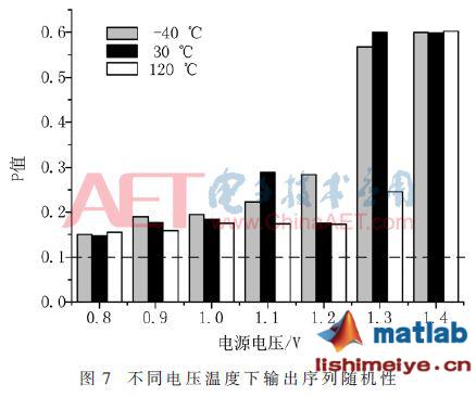 舒适噪声发生器matlab,【学术论文】基于热噪声的自适应匹配真随机数发生器设计...